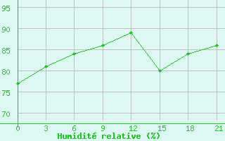 Courbe de l'humidit relative pour Kukes