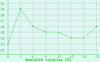 Courbe de l'humidit relative pour Novyj Tor'Jal