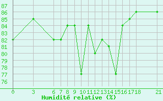 Courbe de l'humidit relative pour Tekirdag