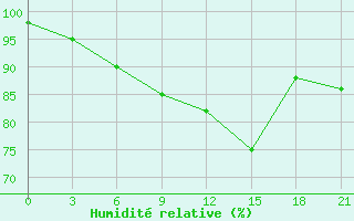 Courbe de l'humidit relative pour Njandoma