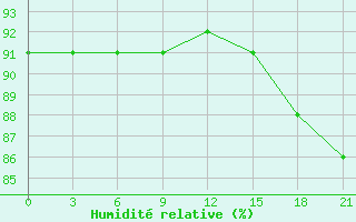 Courbe de l'humidit relative pour Raznavolok