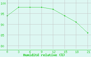 Courbe de l'humidit relative pour Varandey