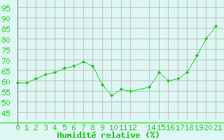 Courbe de l'humidit relative pour Vipiteno