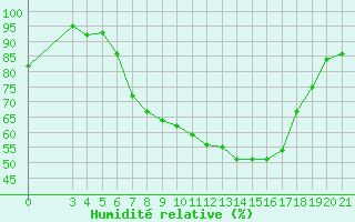 Courbe de l'humidit relative pour Sisak