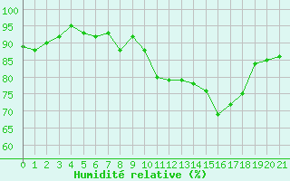 Courbe de l'humidit relative pour Trgunc (29)