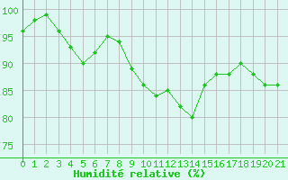 Courbe de l'humidit relative pour Feins (35)