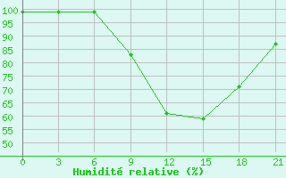 Courbe de l'humidit relative pour Petrokrepost