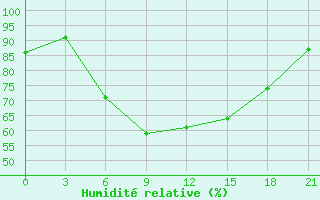 Courbe de l'humidit relative pour Klin