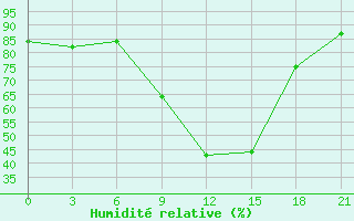 Courbe de l'humidit relative pour Blagodarnyj