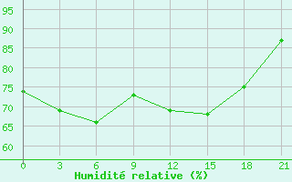 Courbe de l'humidit relative pour Kondopoga