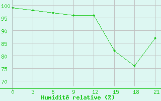 Courbe de l'humidit relative pour Aberdeen (UK)