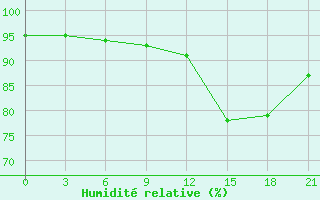 Courbe de l'humidit relative pour Ust'- Kulom