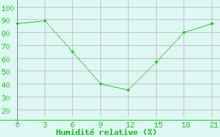 Courbe de l'humidit relative pour Lagan