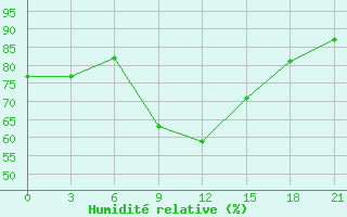 Courbe de l'humidit relative pour Shepetivka