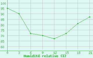 Courbe de l'humidit relative pour Zhytomyr