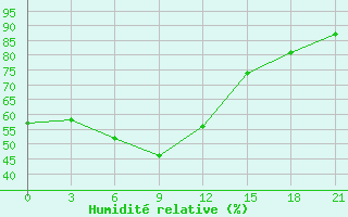 Courbe de l'humidit relative pour Askino
