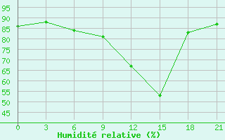 Courbe de l'humidit relative pour Brjansk