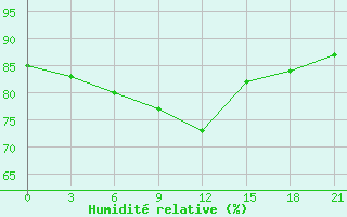 Courbe de l'humidit relative pour Port Said / El Gamil