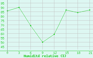 Courbe de l'humidit relative pour Reboly