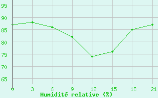Courbe de l'humidit relative pour Chernihiv