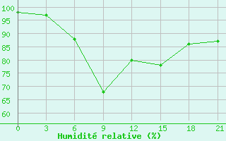 Courbe de l'humidit relative pour Sumy