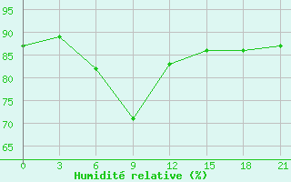 Courbe de l'humidit relative pour Nar'Jan-Mar