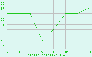 Courbe de l'humidit relative pour Svetlograd