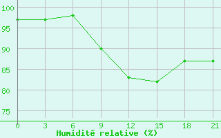 Courbe de l'humidit relative pour San Sebastian / Igueldo