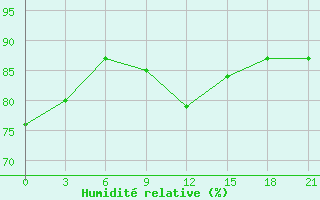 Courbe de l'humidit relative pour Mahdia