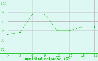 Courbe de l'humidit relative pour Arzew