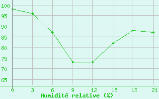 Courbe de l'humidit relative pour Jaksa