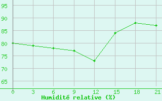 Courbe de l'humidit relative pour Shangaly