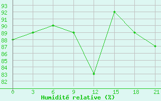 Courbe de l'humidit relative pour Indiga