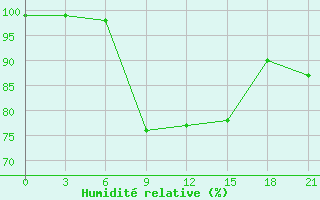 Courbe de l'humidit relative pour Novgorod