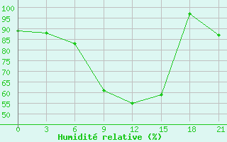 Courbe de l'humidit relative pour Motokhovo