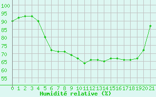 Courbe de l'humidit relative pour Dunkerque (59)