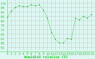 Courbe de l'humidit relative pour Le Mans (72)