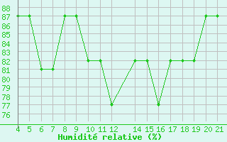 Courbe de l'humidit relative pour Logrono (Esp)