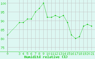 Courbe de l'humidit relative pour S. Valentino Alla Muta