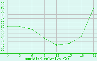 Courbe de l'humidit relative pour Vysnij Volocek