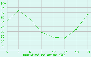 Courbe de l'humidit relative pour Svitlovods'K