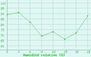 Courbe de l'humidit relative pour Padany