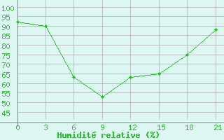 Courbe de l'humidit relative pour Carsamba Samsun
