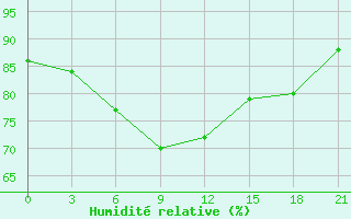 Courbe de l'humidit relative pour Rabocheostrovsk Kem-Port