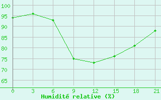 Courbe de l'humidit relative pour Sakun'Ja