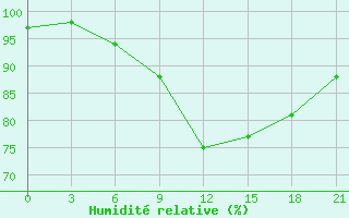 Courbe de l'humidit relative pour Edinburgh (UK)