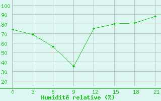 Courbe de l'humidit relative pour Surskoe