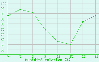 Courbe de l'humidit relative pour Surskoe
