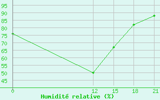 Courbe de l'humidit relative pour Dabaa