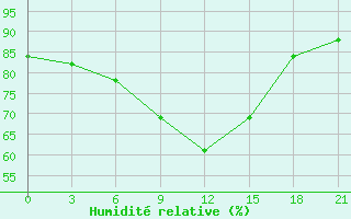 Courbe de l'humidit relative pour Sar'Ja